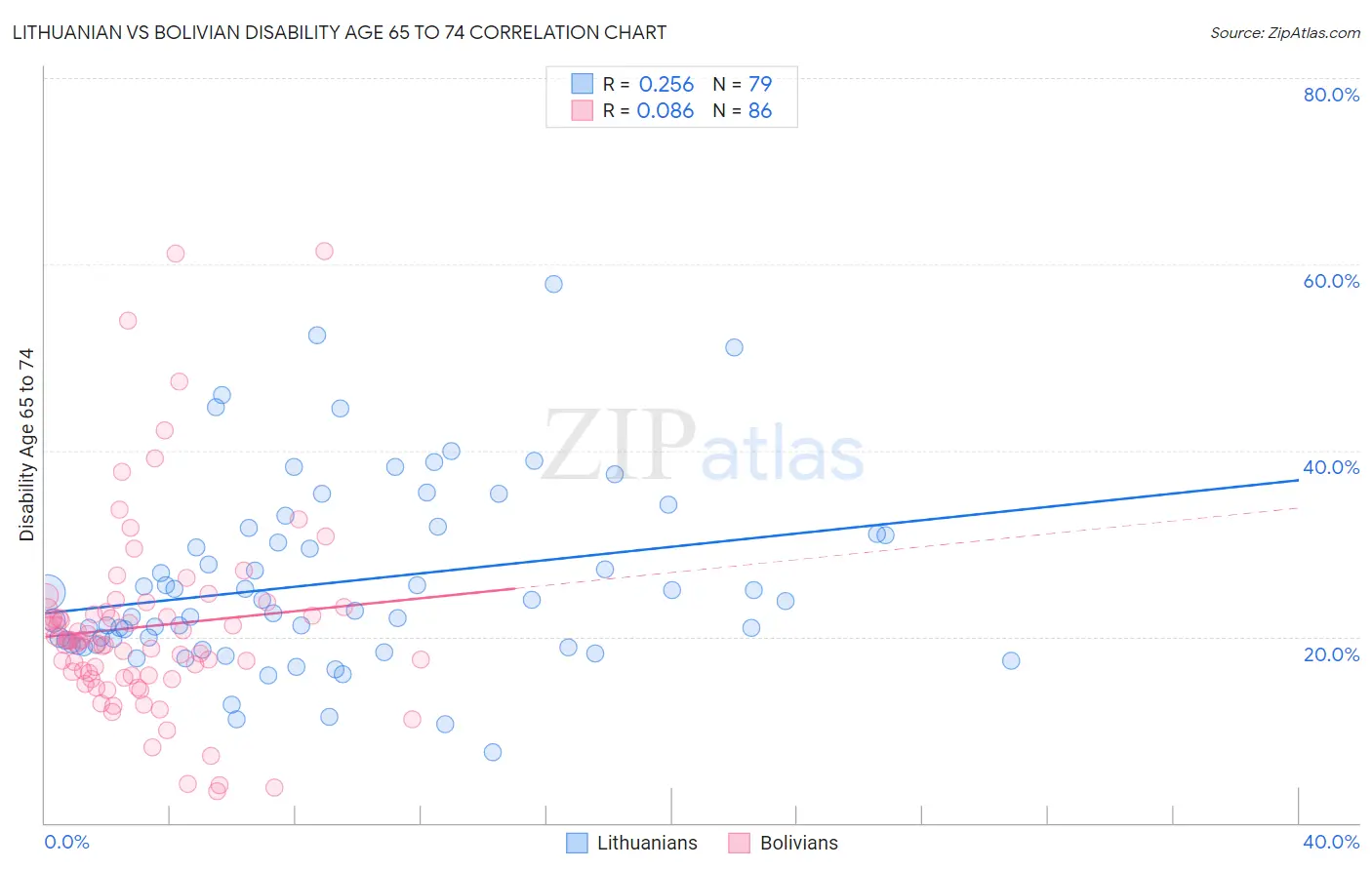 Lithuanian vs Bolivian Disability Age 65 to 74