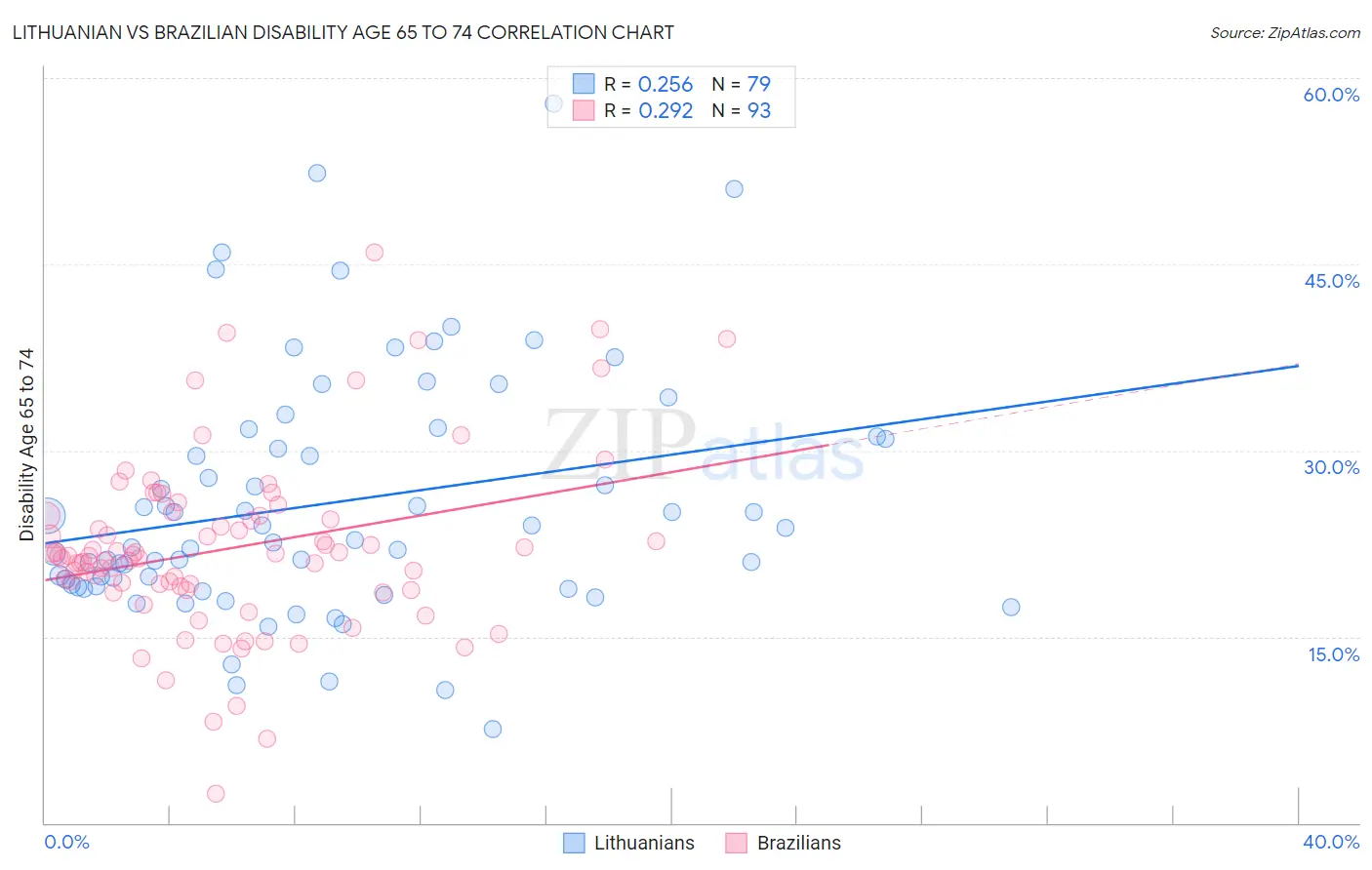 Lithuanian vs Brazilian Disability Age 65 to 74