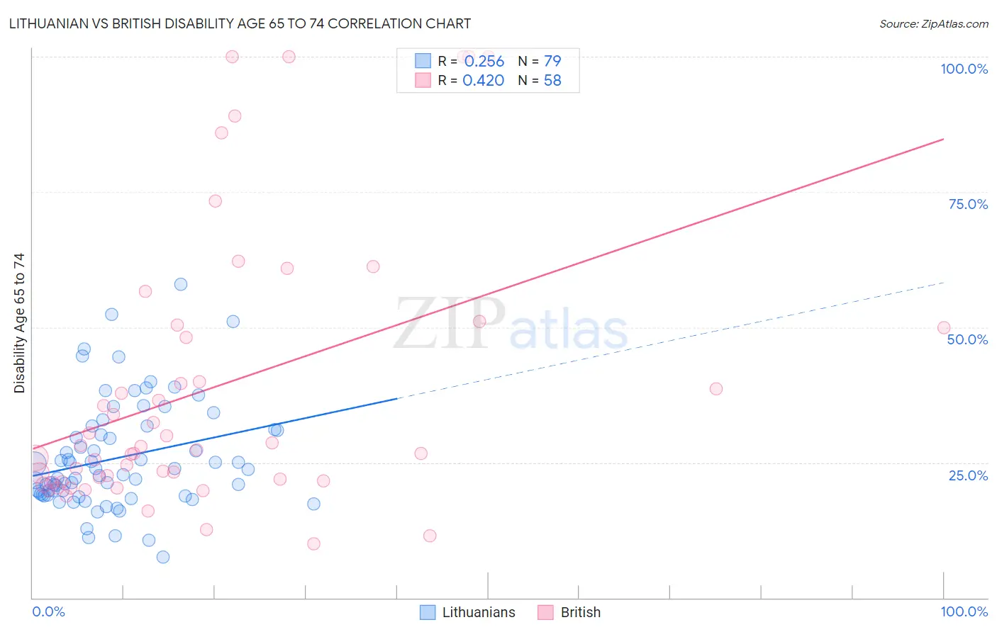 Lithuanian vs British Disability Age 65 to 74