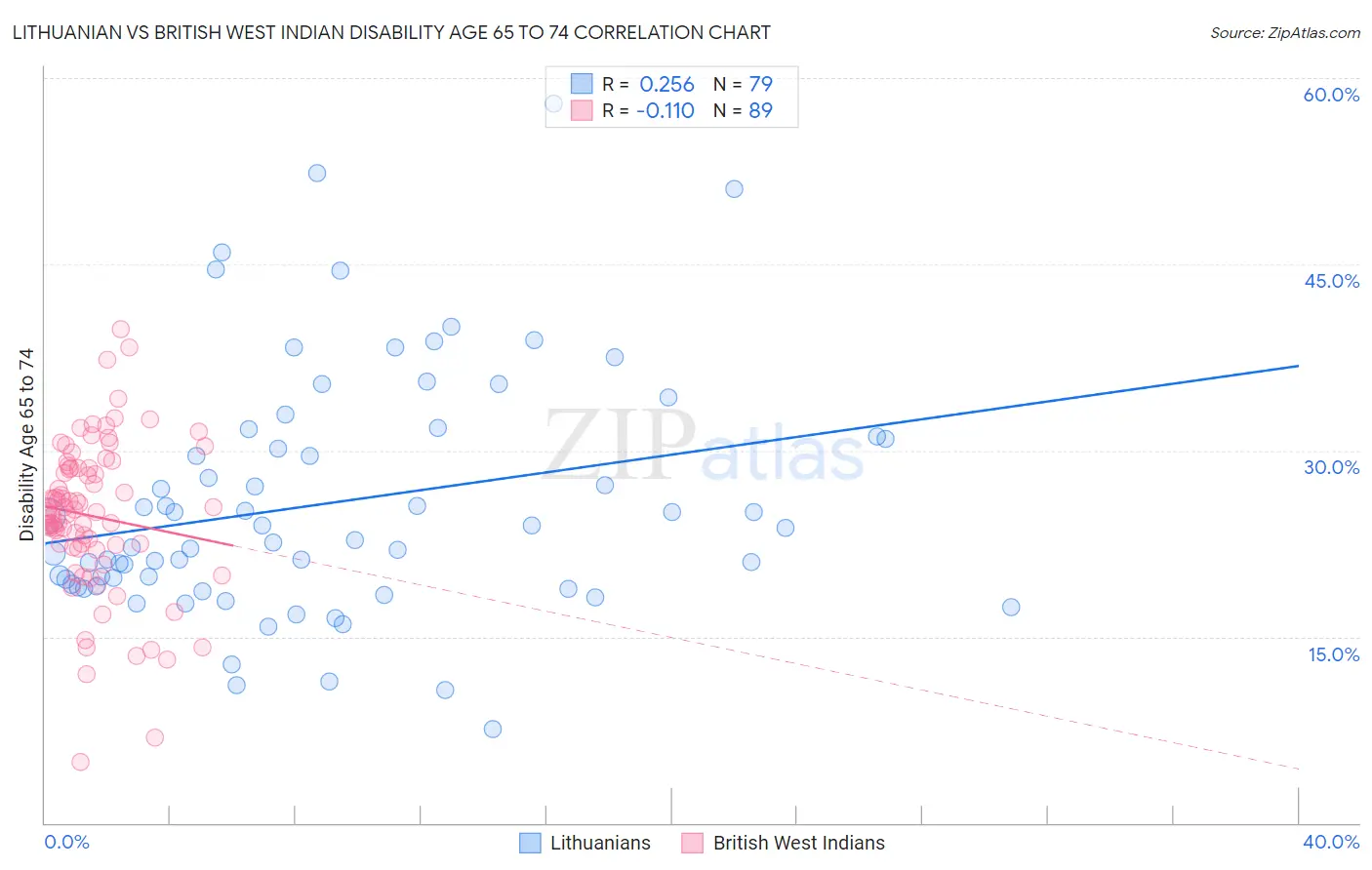 Lithuanian vs British West Indian Disability Age 65 to 74