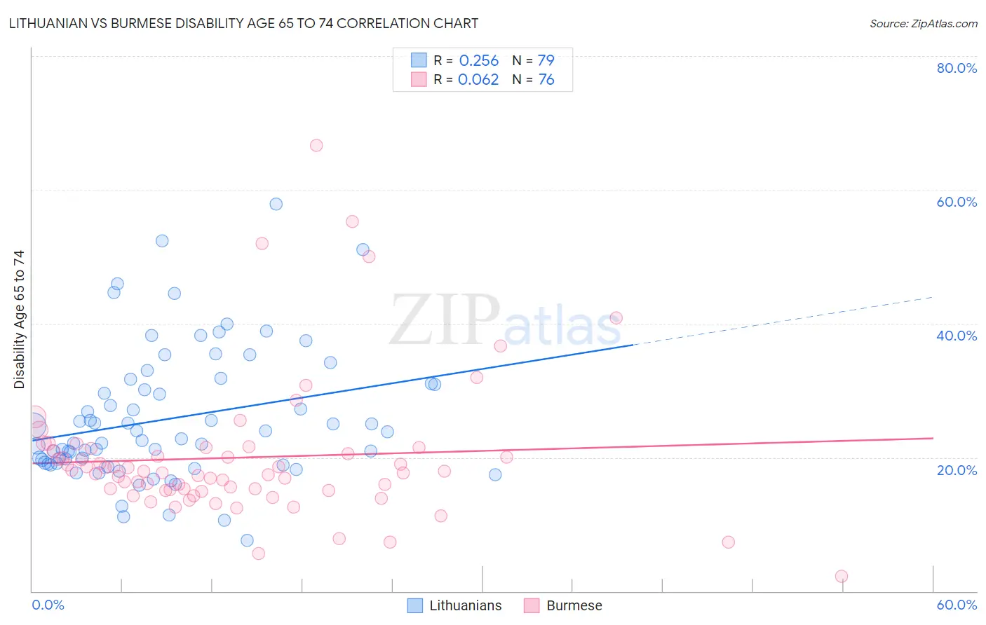 Lithuanian vs Burmese Disability Age 65 to 74