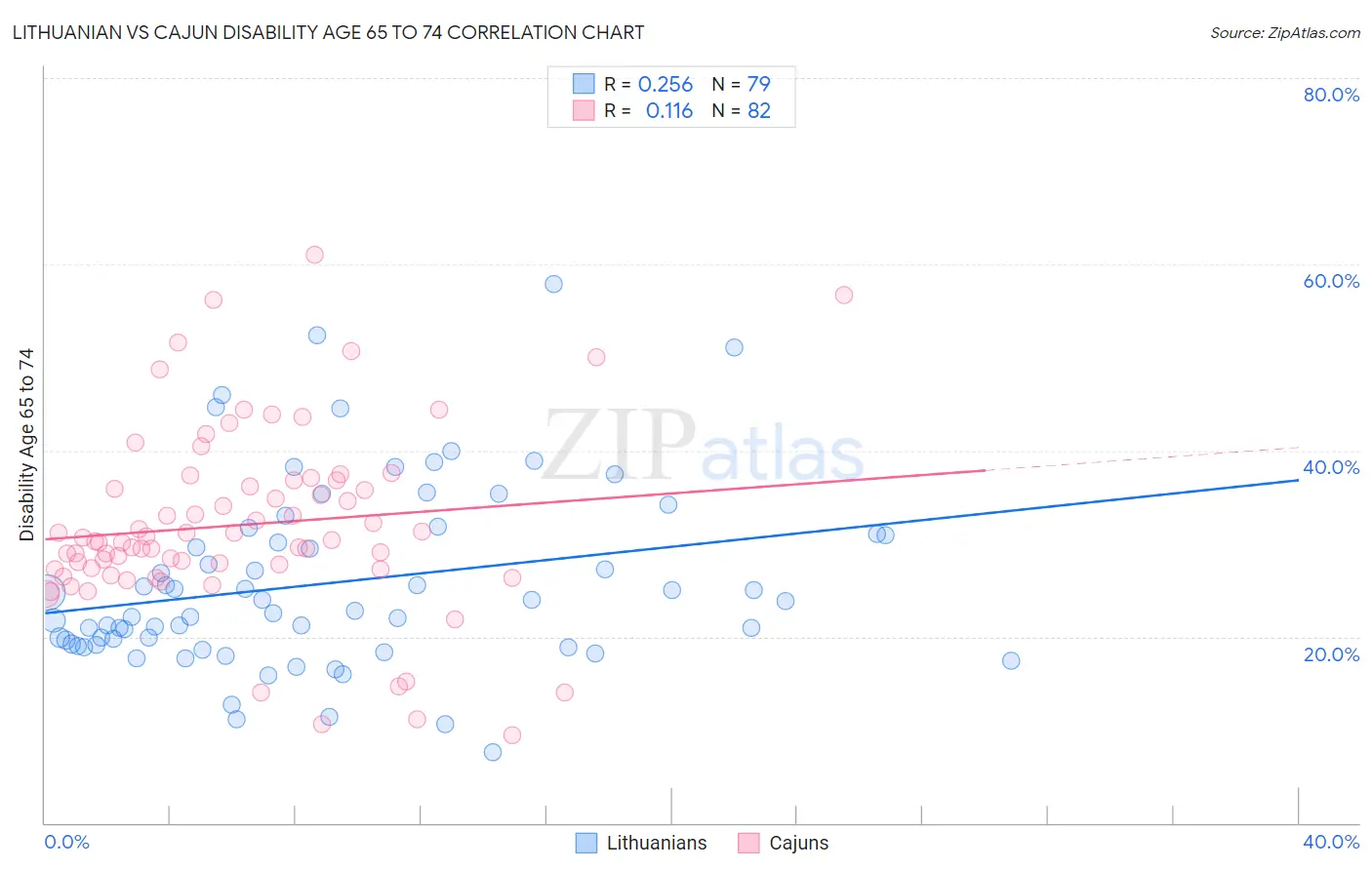 Lithuanian vs Cajun Disability Age 65 to 74