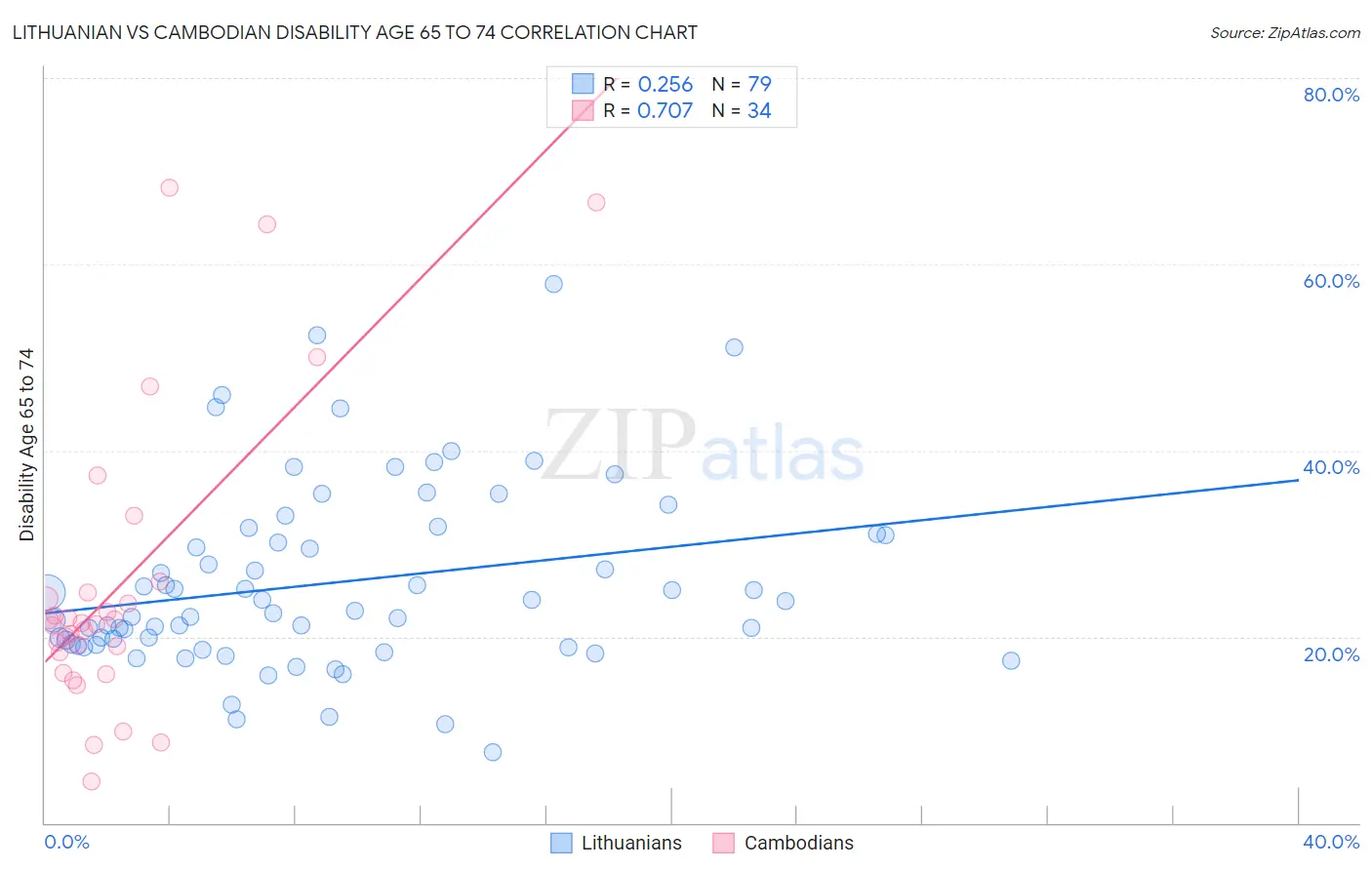 Lithuanian vs Cambodian Disability Age 65 to 74