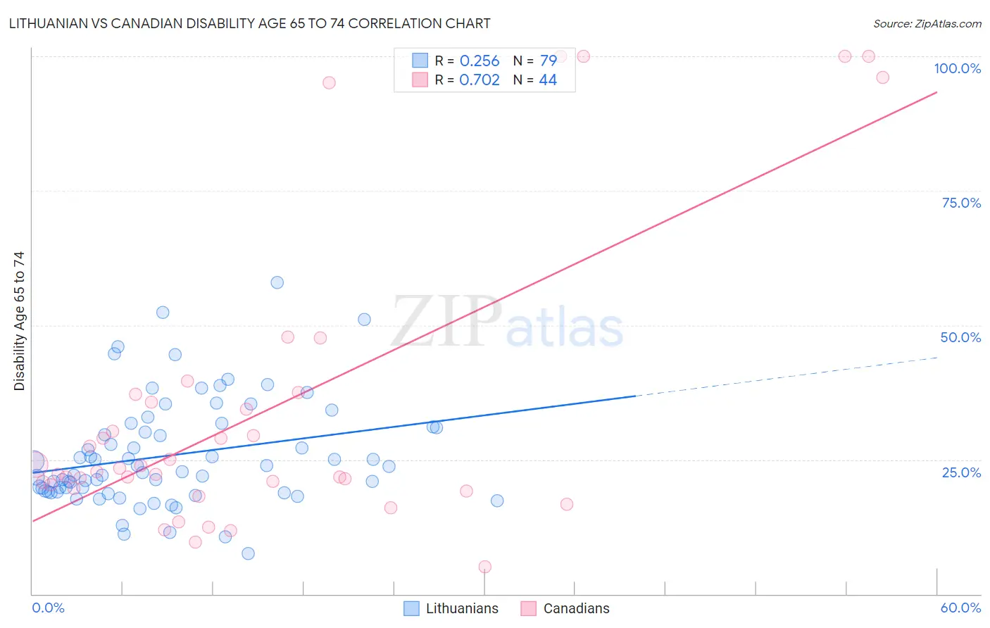 Lithuanian vs Canadian Disability Age 65 to 74