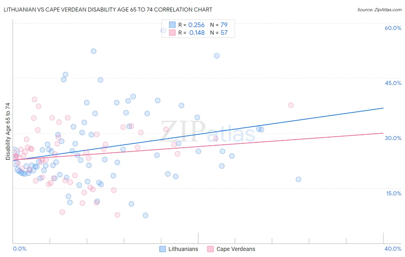 Lithuanian vs Cape Verdean Disability Age 65 to 74