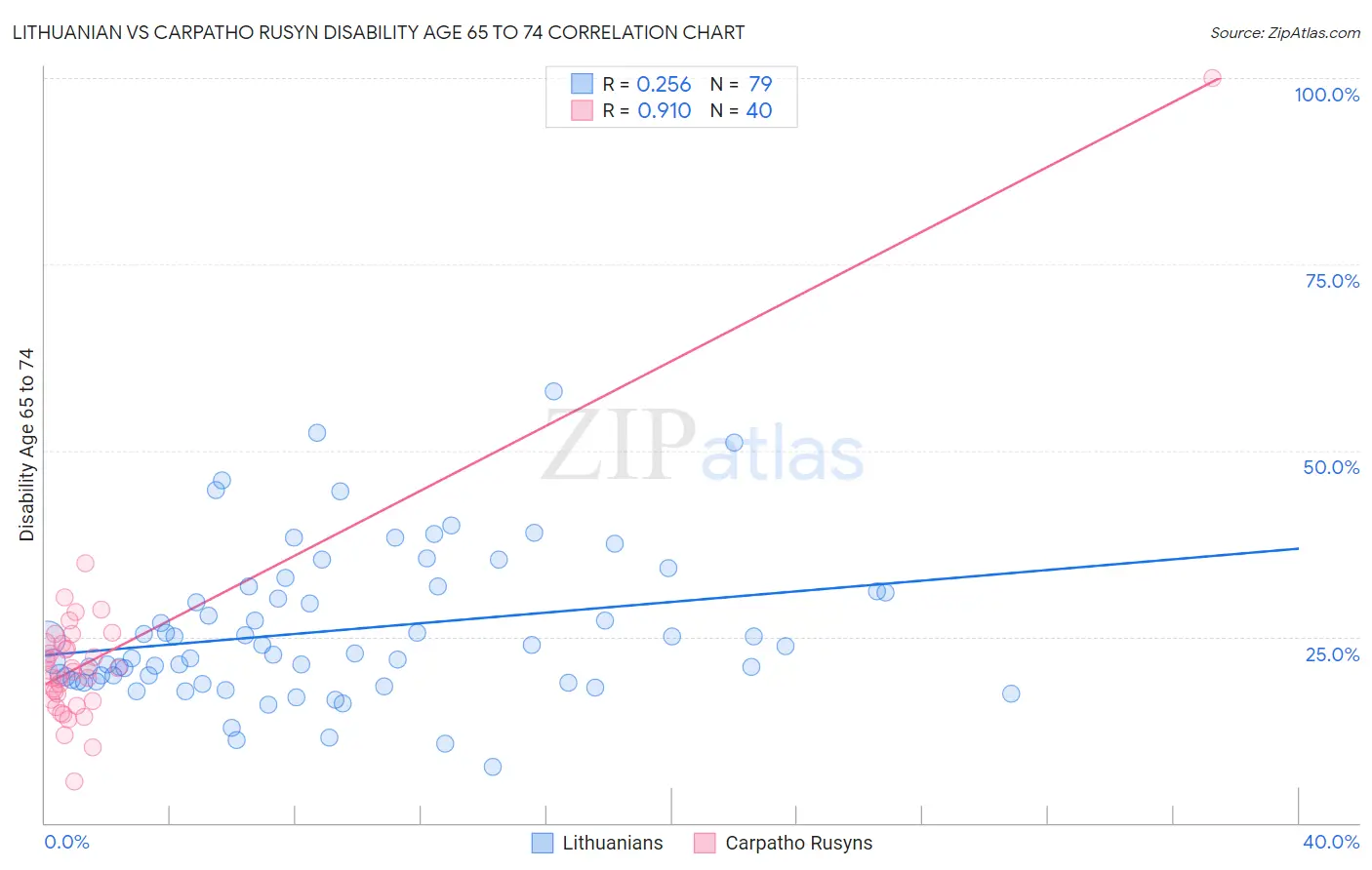 Lithuanian vs Carpatho Rusyn Disability Age 65 to 74