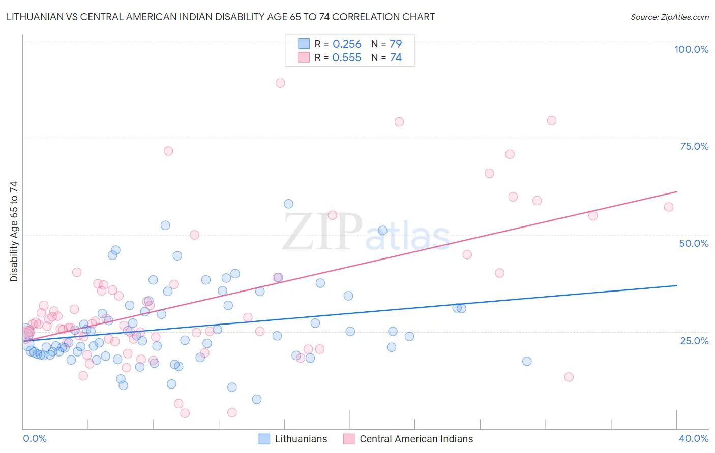 Lithuanian vs Central American Indian Disability Age 65 to 74