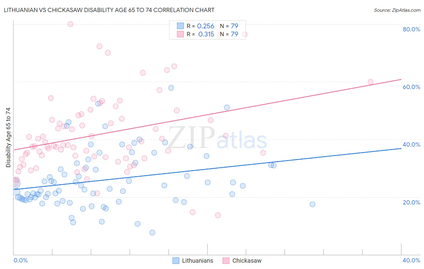 Lithuanian vs Chickasaw Disability Age 65 to 74