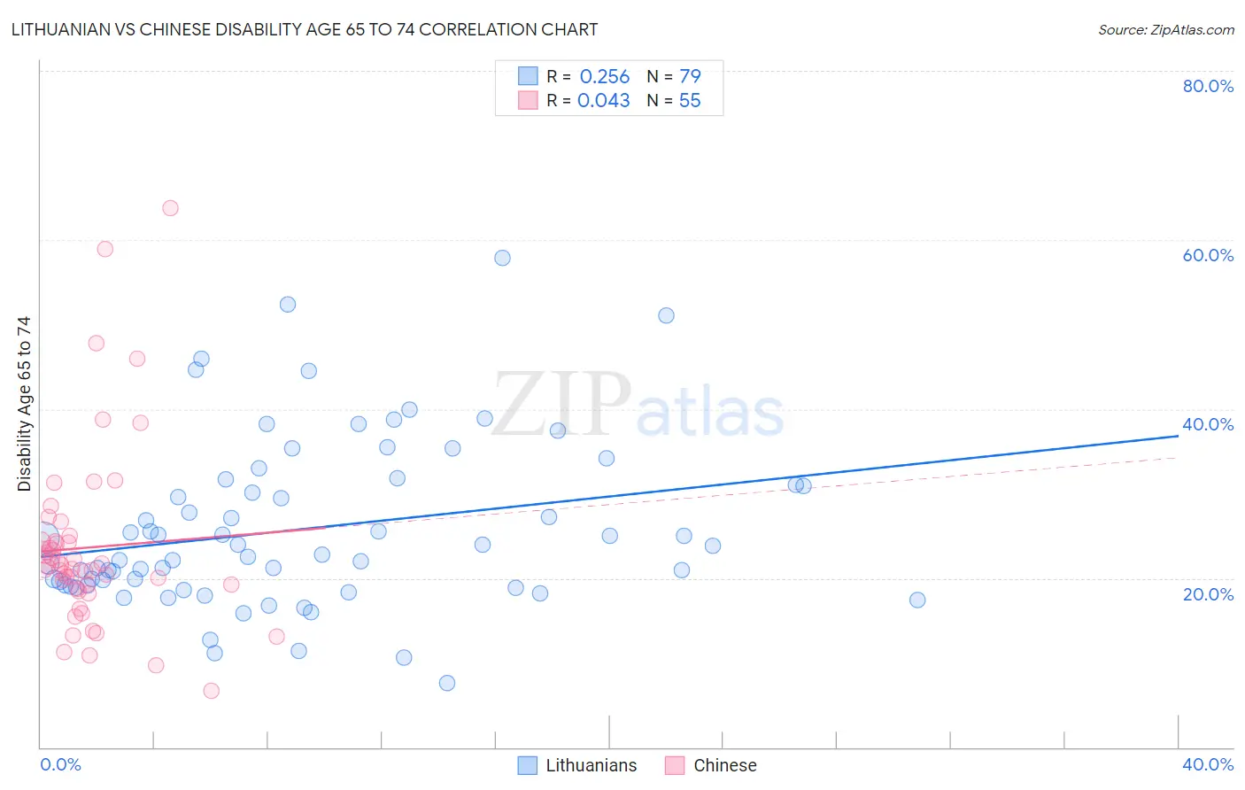 Lithuanian vs Chinese Disability Age 65 to 74