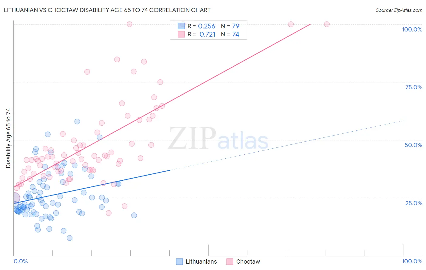 Lithuanian vs Choctaw Disability Age 65 to 74