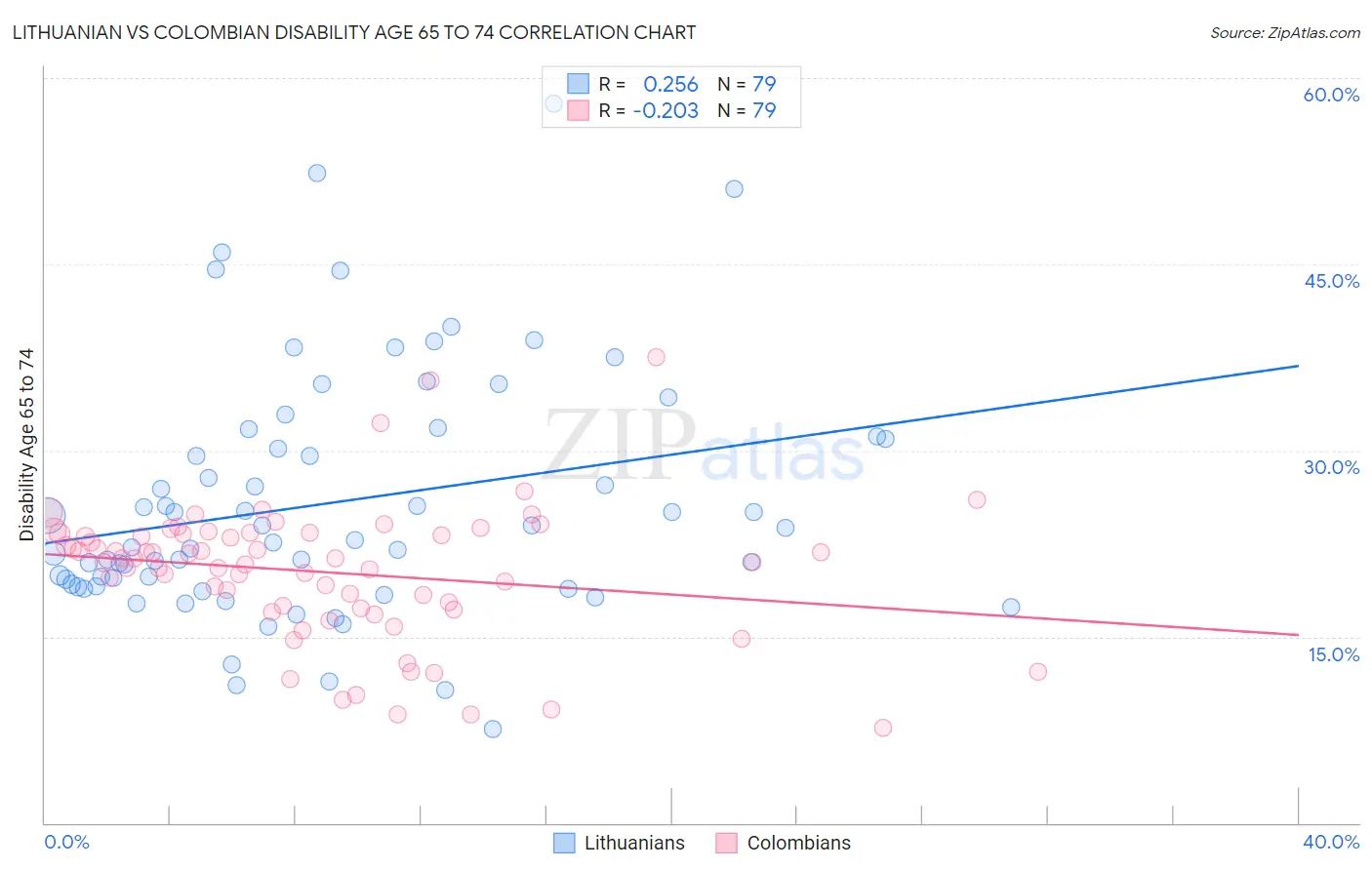 Lithuanian vs Colombian Disability Age 65 to 74