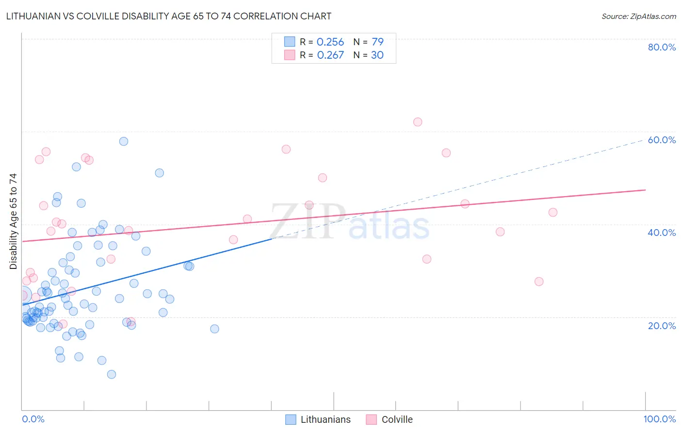 Lithuanian vs Colville Disability Age 65 to 74