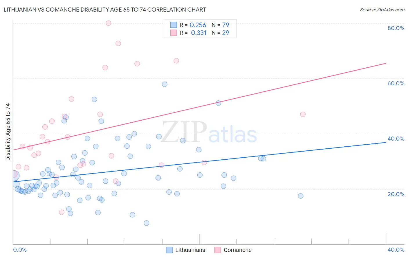 Lithuanian vs Comanche Disability Age 65 to 74