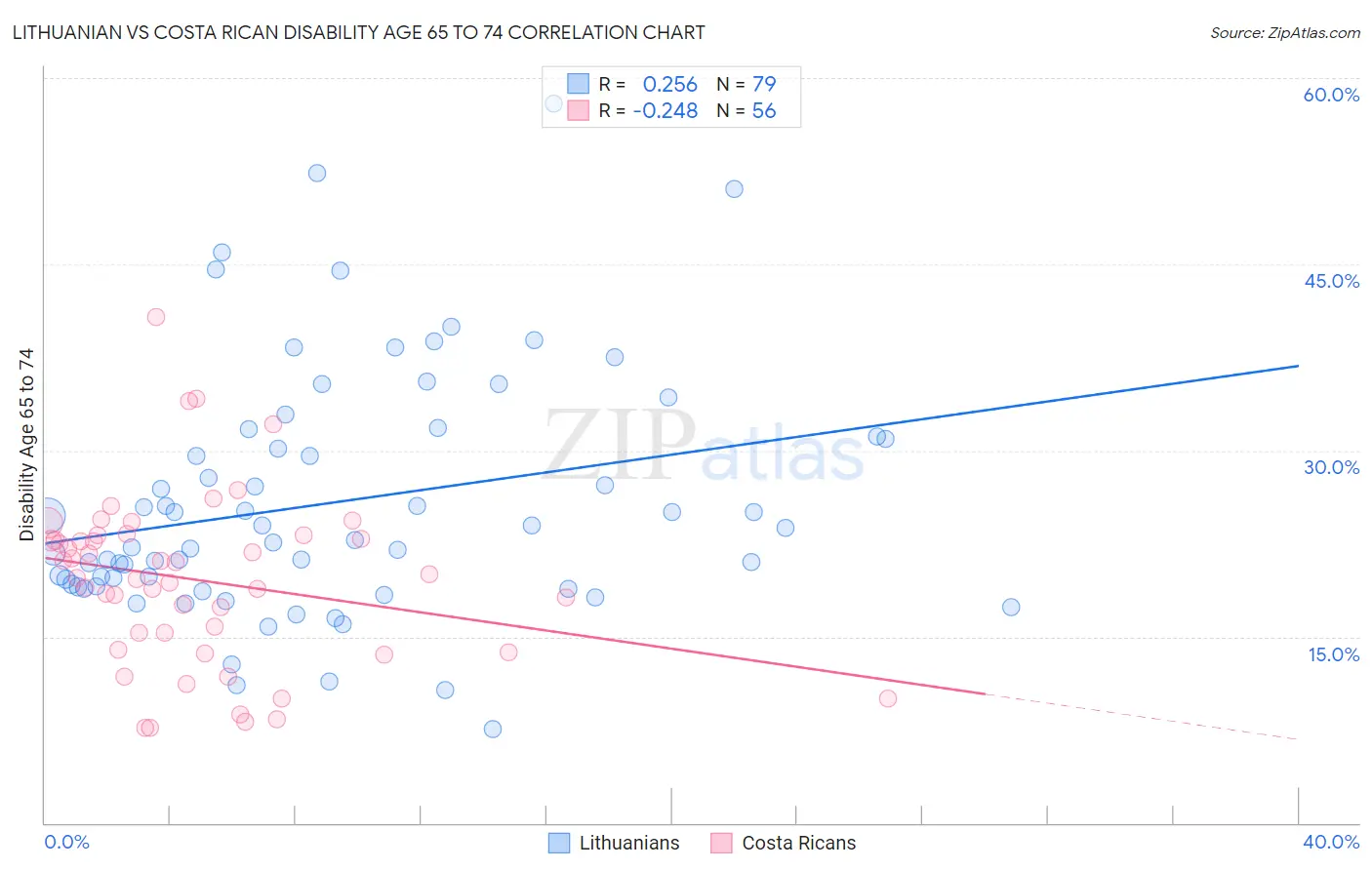 Lithuanian vs Costa Rican Disability Age 65 to 74