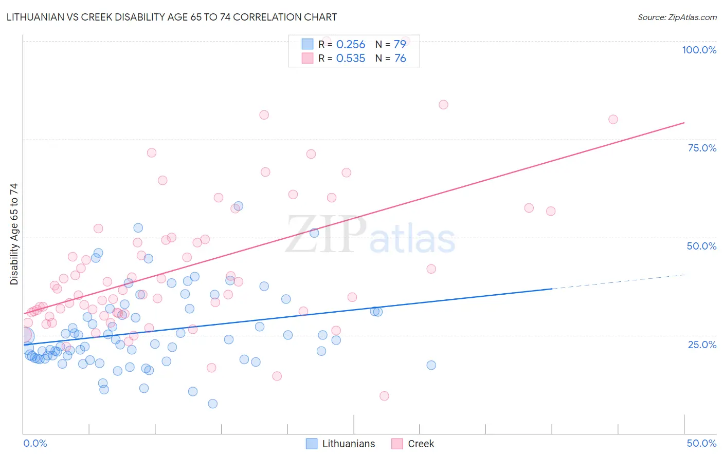 Lithuanian vs Creek Disability Age 65 to 74
