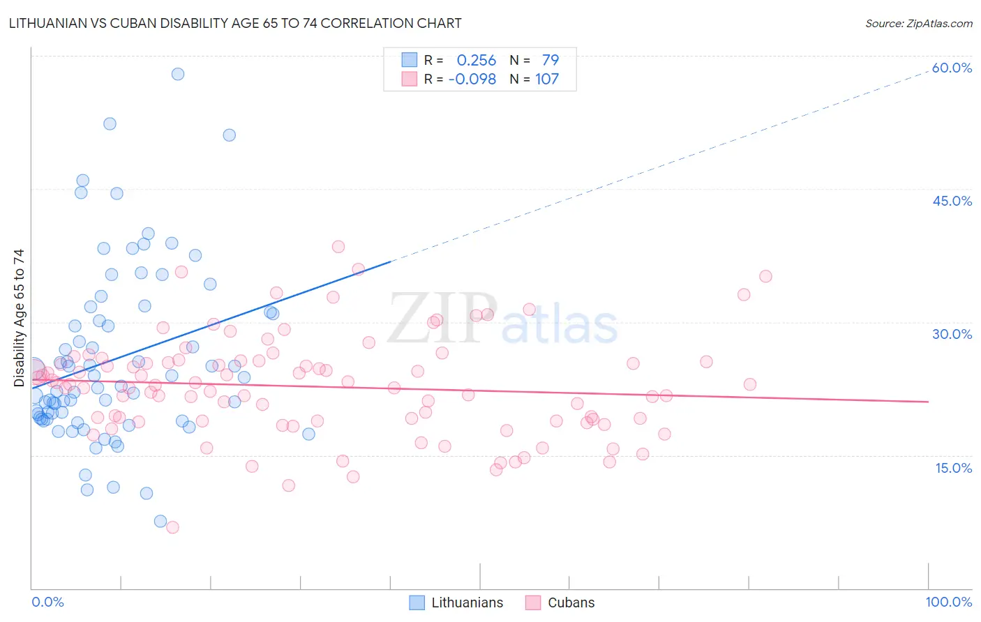 Lithuanian vs Cuban Disability Age 65 to 74