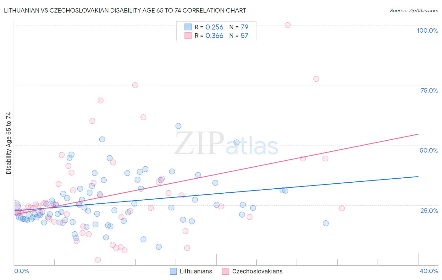 Lithuanian vs Czechoslovakian Disability Age 65 to 74