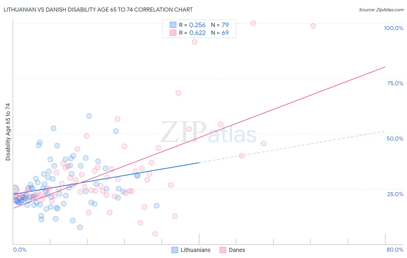 Lithuanian vs Danish Disability Age 65 to 74