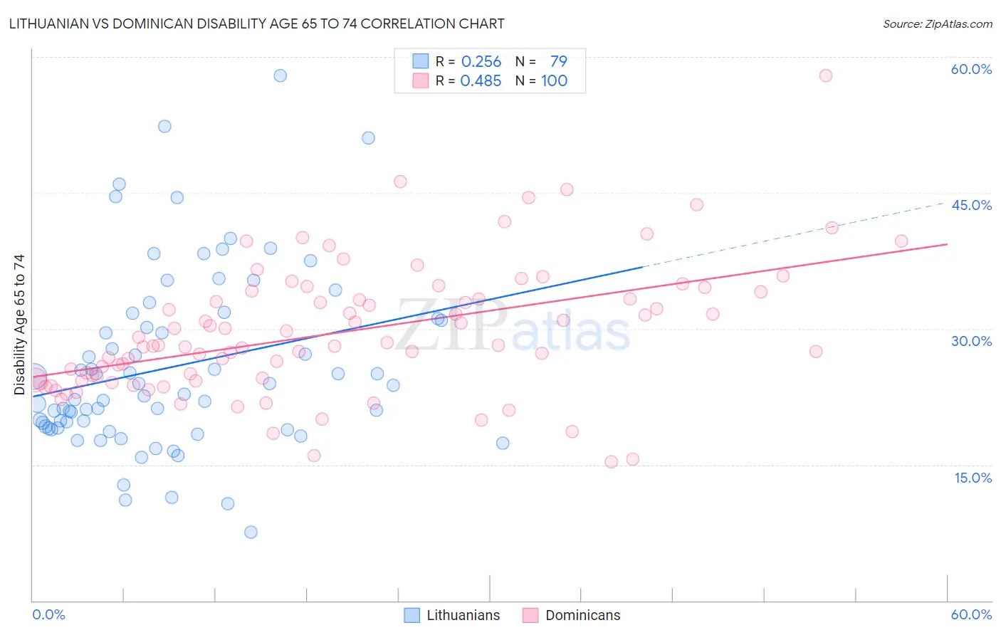 Lithuanian vs Dominican Disability Age 65 to 74