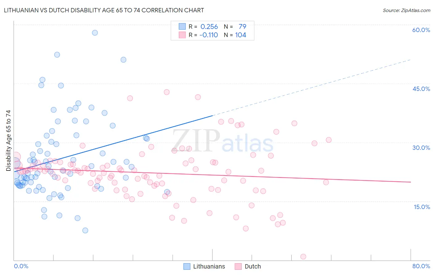 Lithuanian vs Dutch Disability Age 65 to 74