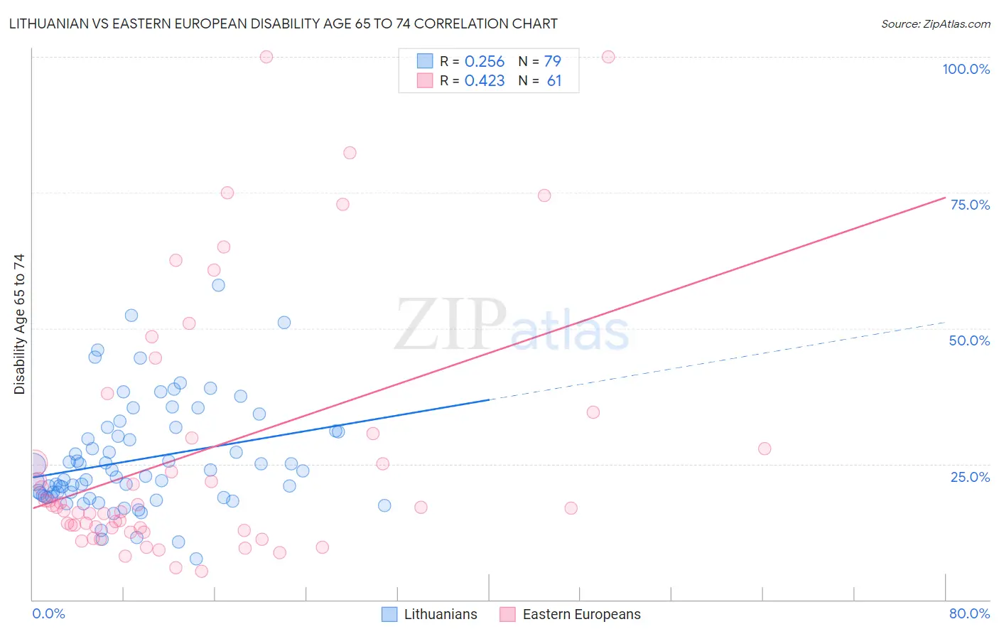 Lithuanian vs Eastern European Disability Age 65 to 74