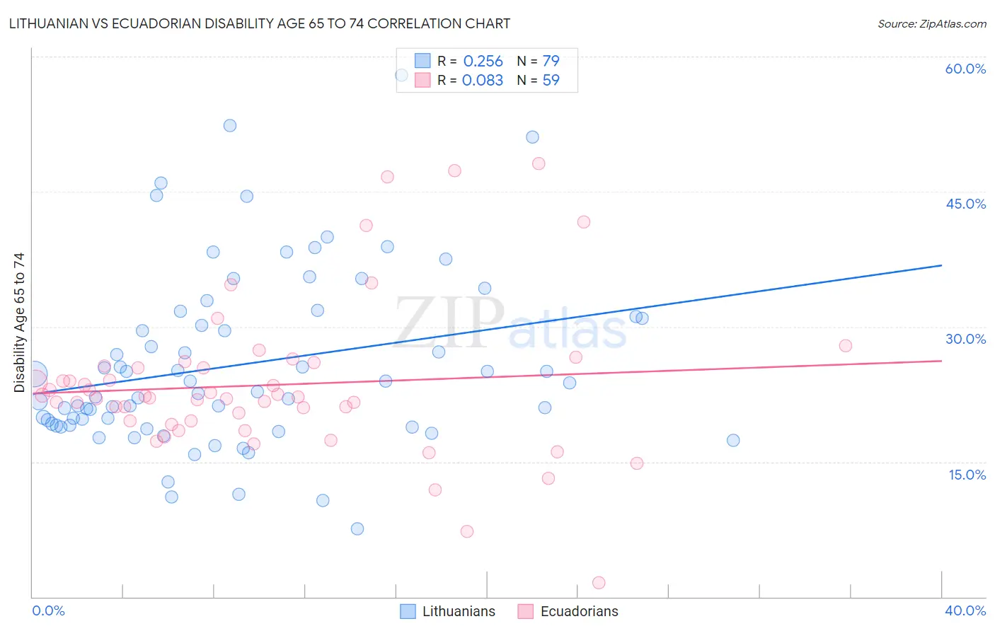 Lithuanian vs Ecuadorian Disability Age 65 to 74