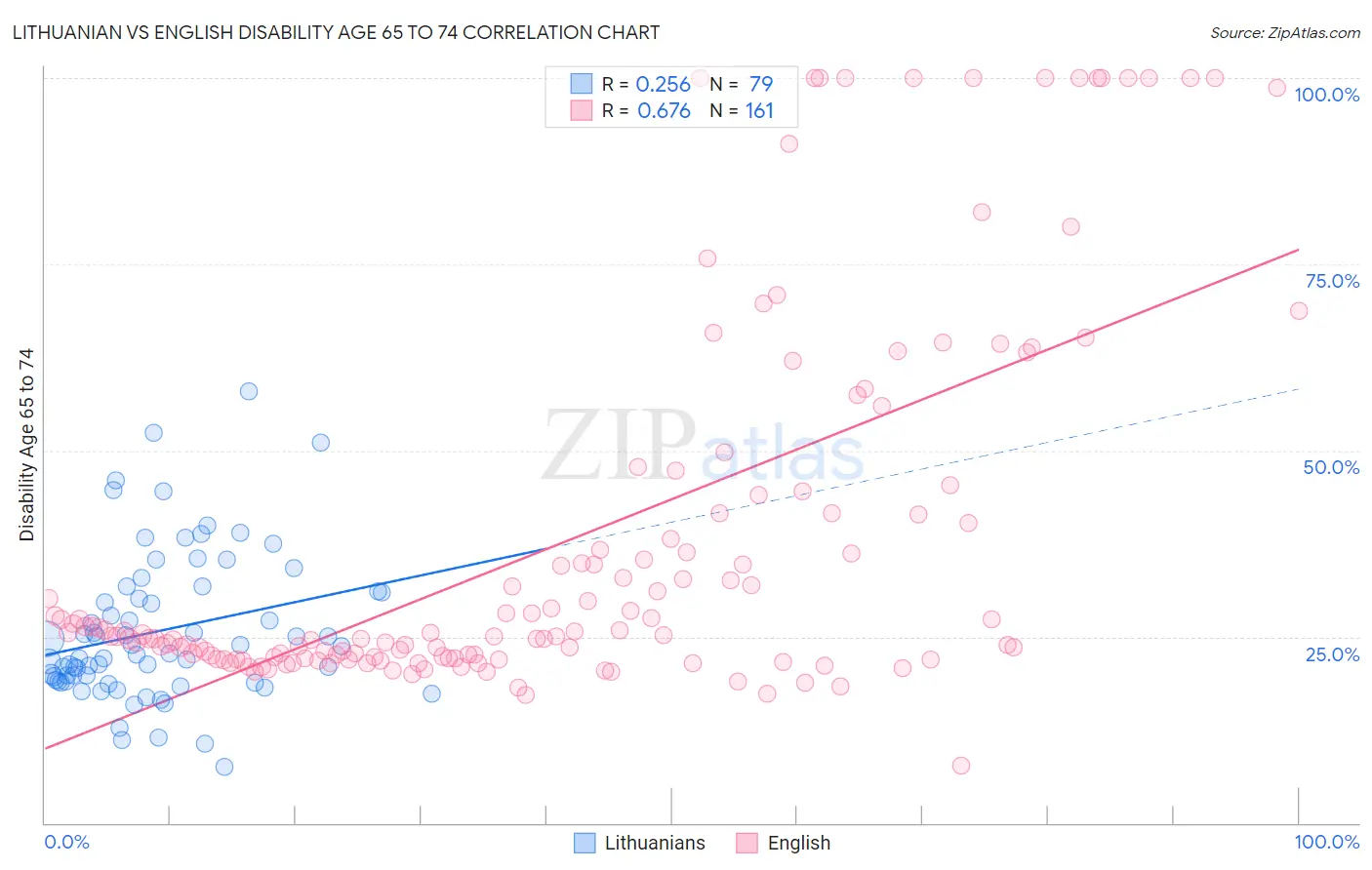 Lithuanian vs English Disability Age 65 to 74