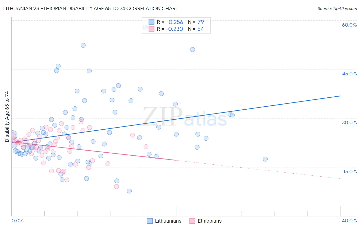 Lithuanian vs Ethiopian Disability Age 65 to 74