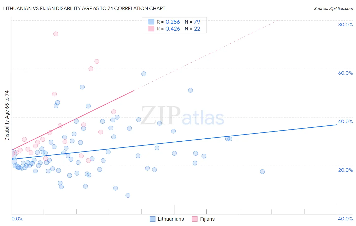 Lithuanian vs Fijian Disability Age 65 to 74