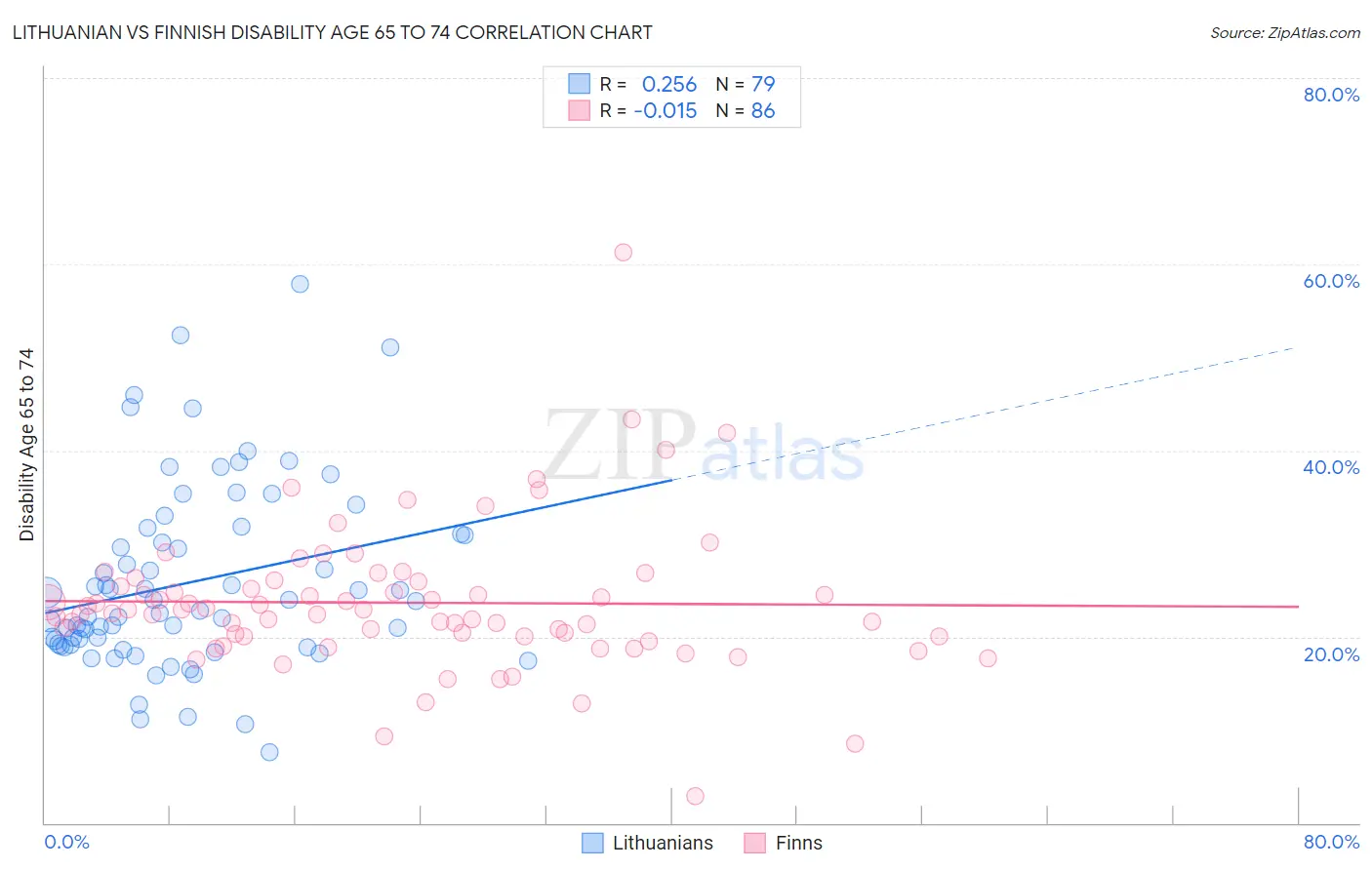 Lithuanian vs Finnish Disability Age 65 to 74