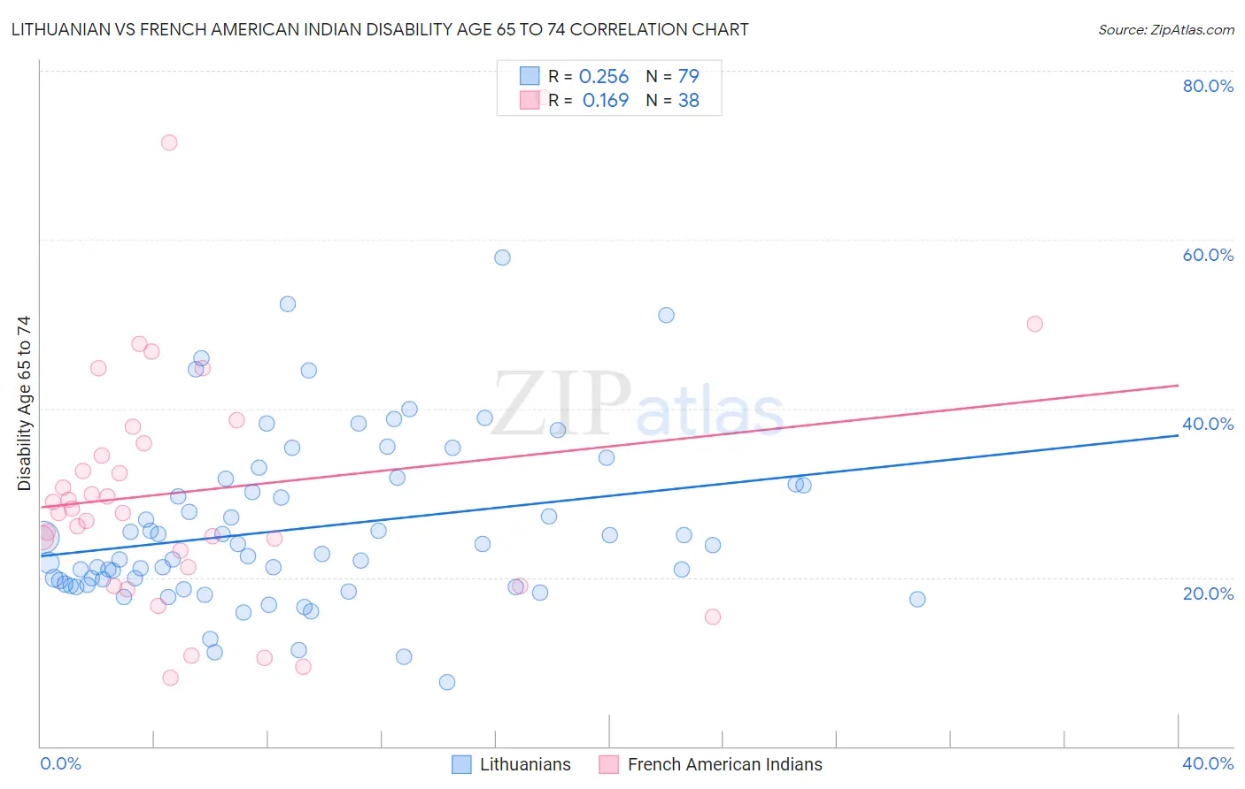 Lithuanian vs French American Indian Disability Age 65 to 74