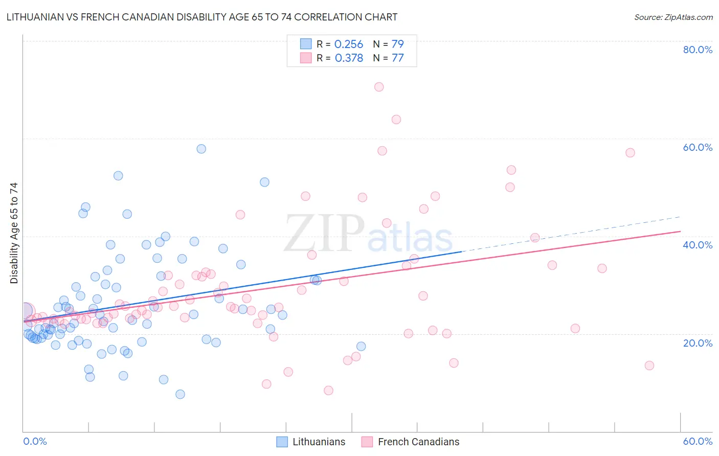 Lithuanian vs French Canadian Disability Age 65 to 74