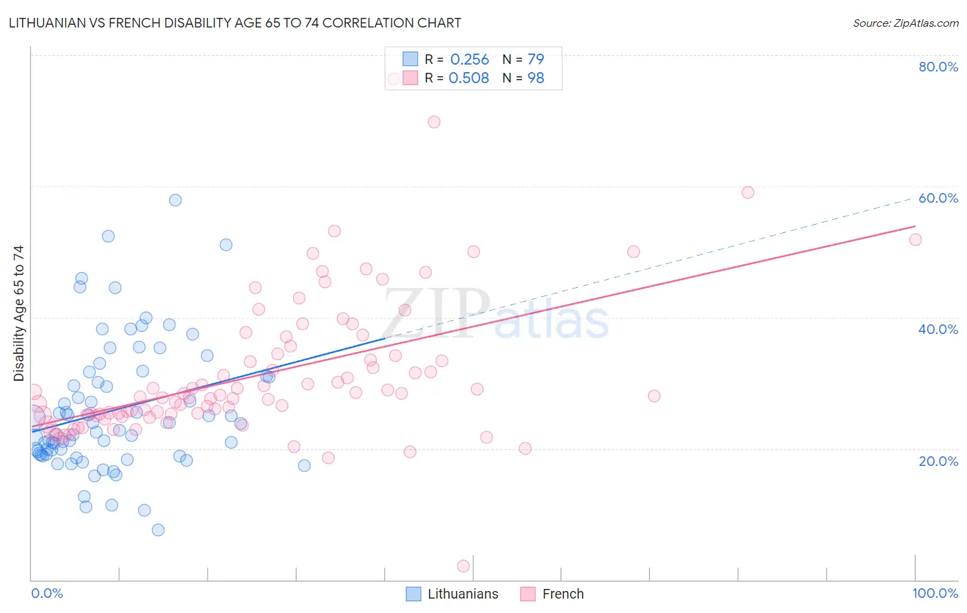 Lithuanian vs French Disability Age 65 to 74