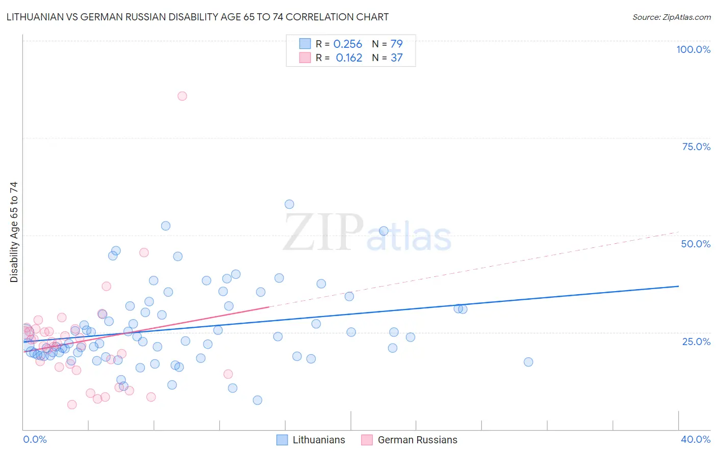 Lithuanian vs German Russian Disability Age 65 to 74