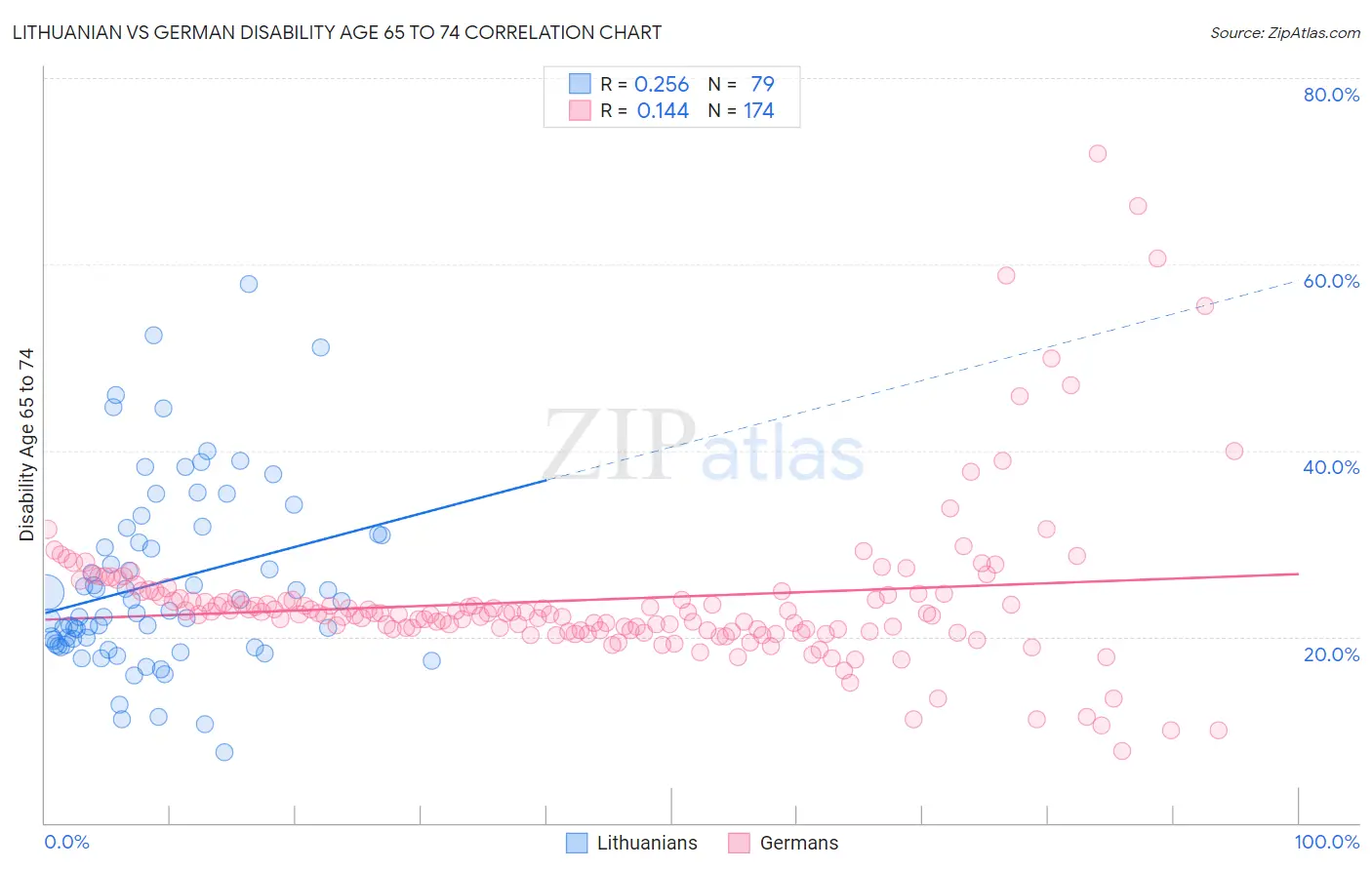 Lithuanian vs German Disability Age 65 to 74