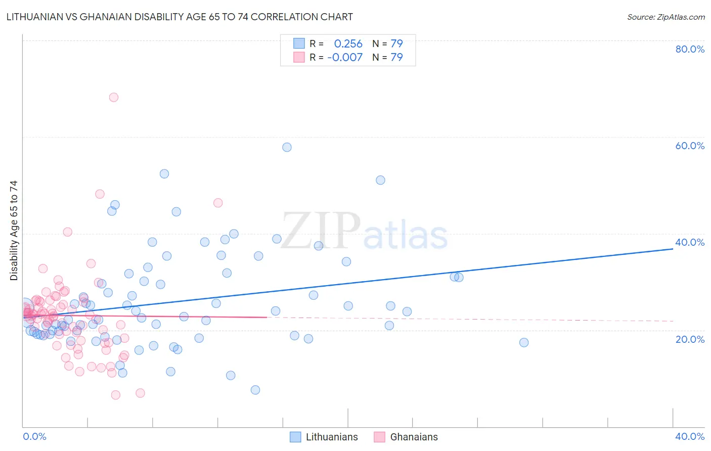 Lithuanian vs Ghanaian Disability Age 65 to 74
