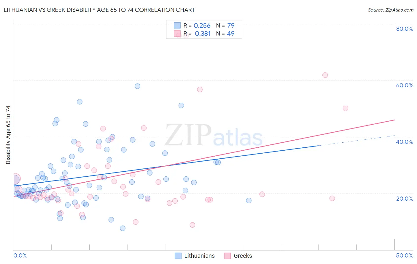 Lithuanian vs Greek Disability Age 65 to 74