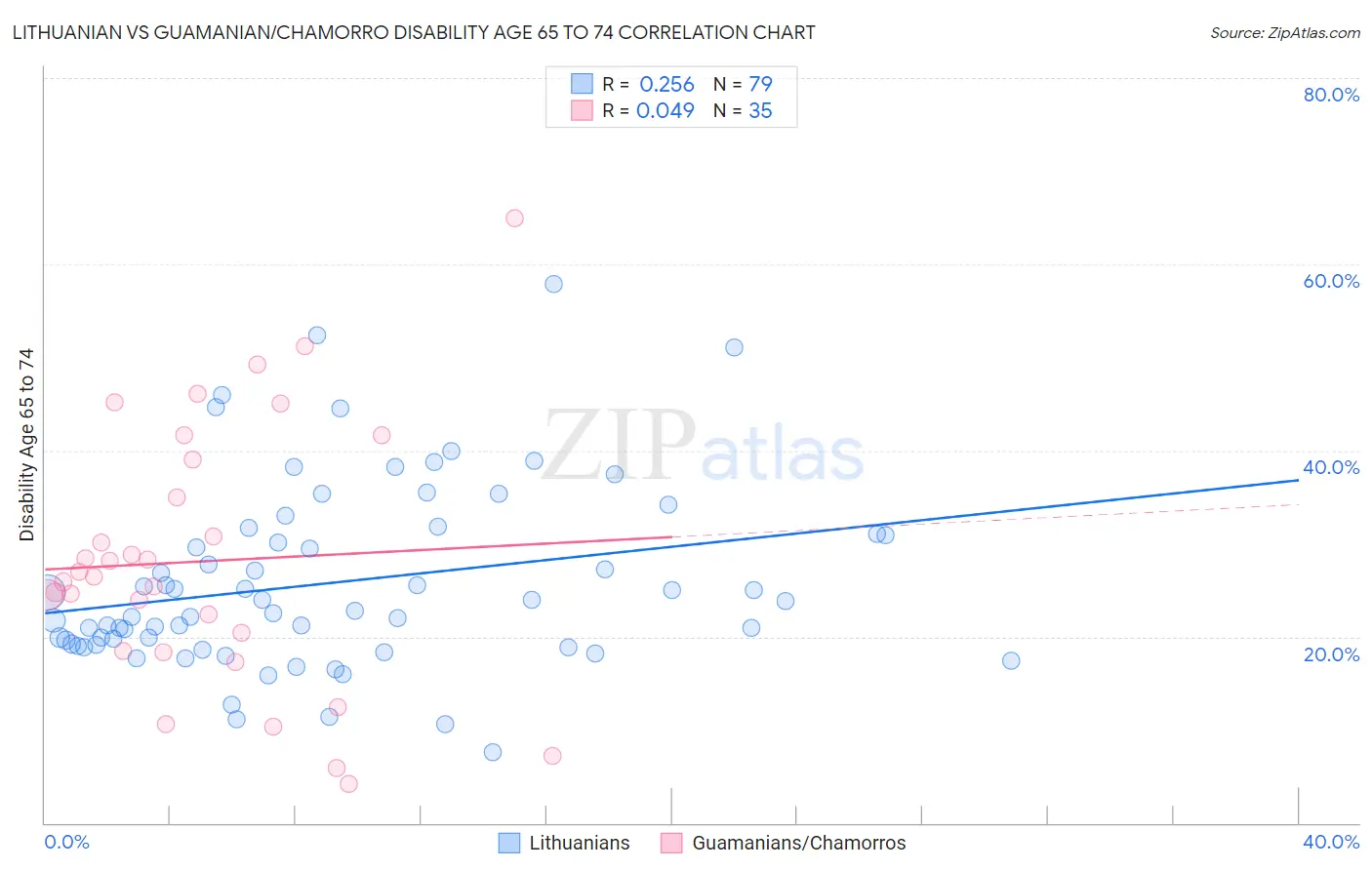 Lithuanian vs Guamanian/Chamorro Disability Age 65 to 74