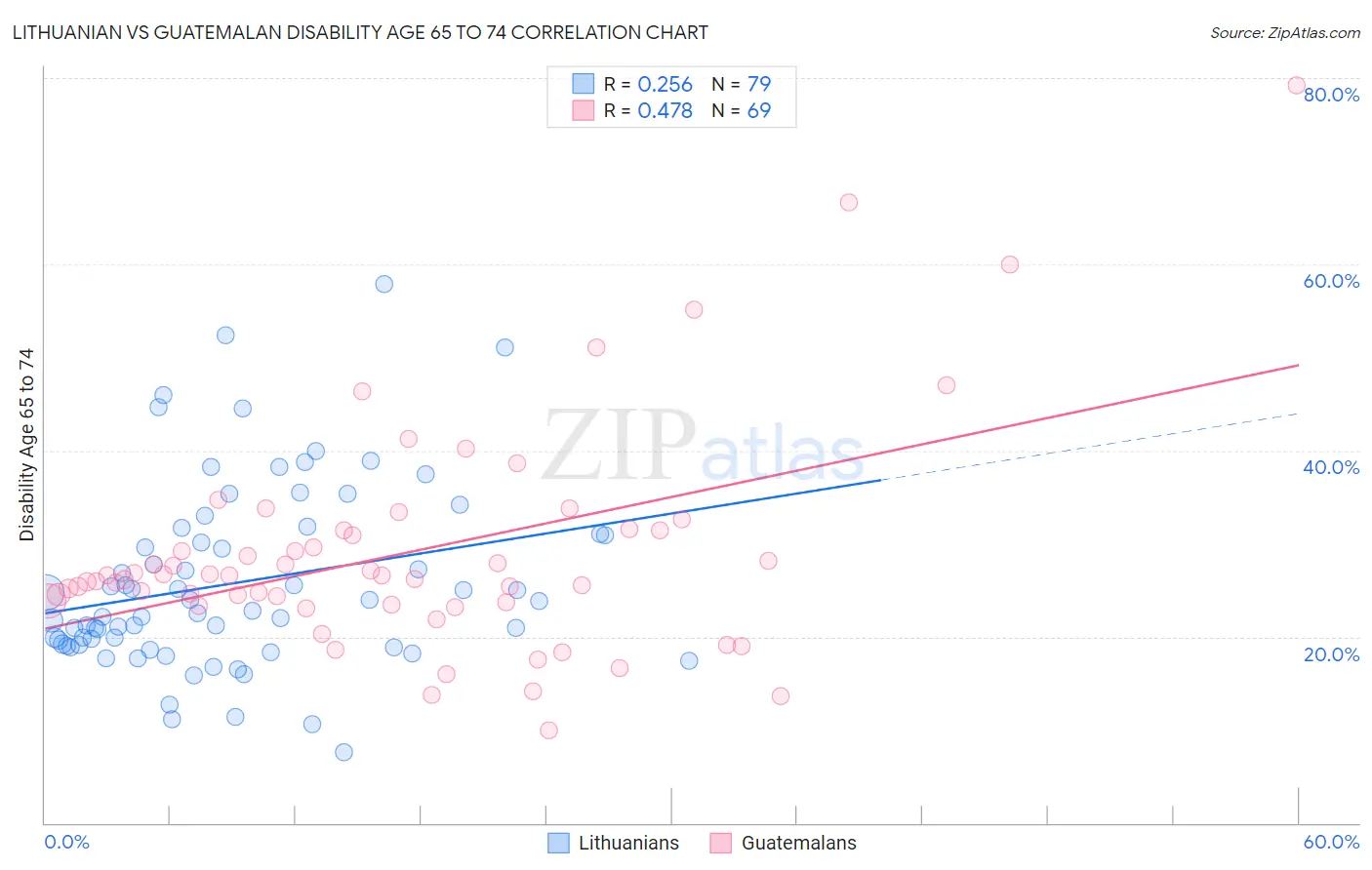 Lithuanian vs Guatemalan Disability Age 65 to 74