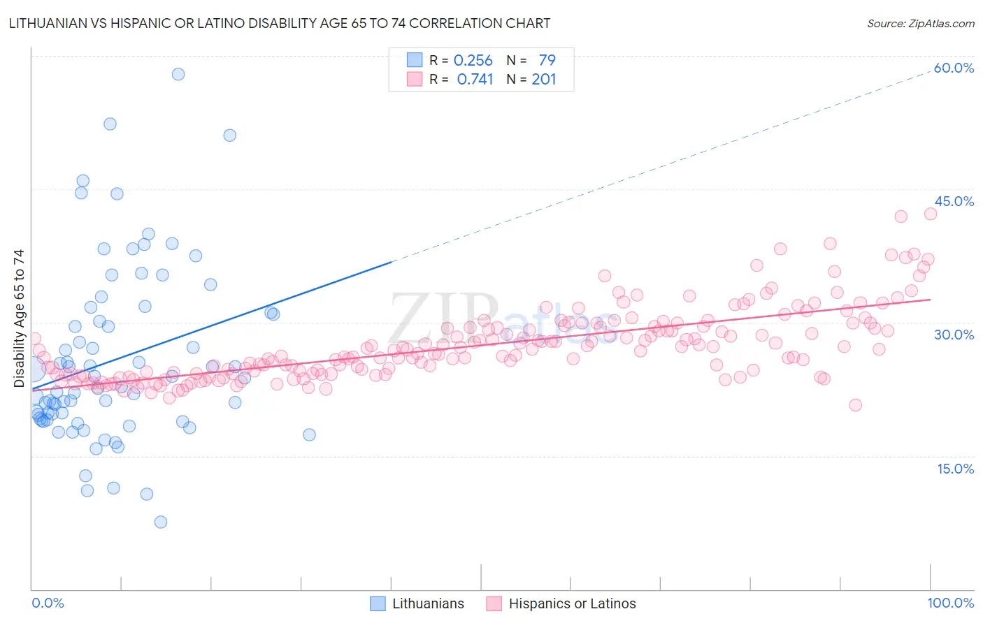 Lithuanian vs Hispanic or Latino Disability Age 65 to 74