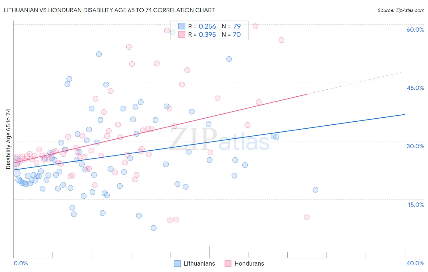 Lithuanian vs Honduran Disability Age 65 to 74