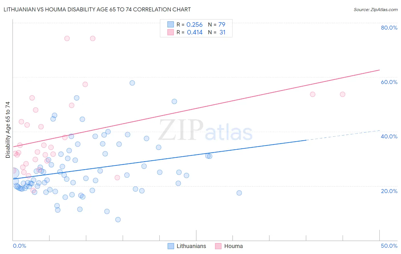 Lithuanian vs Houma Disability Age 65 to 74