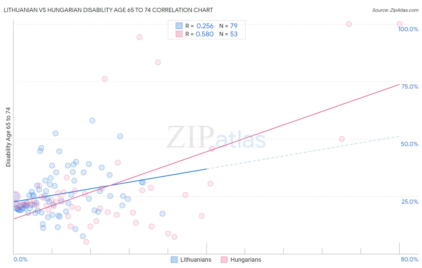 Lithuanian vs Hungarian Disability Age 65 to 74