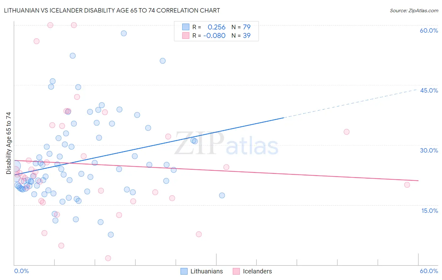 Lithuanian vs Icelander Disability Age 65 to 74