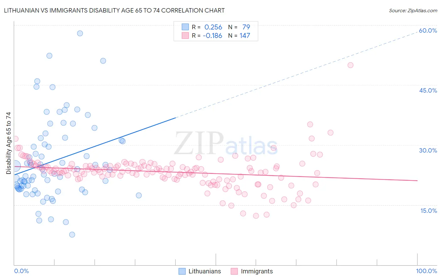 Lithuanian vs Immigrants Disability Age 65 to 74
