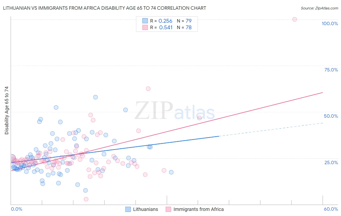 Lithuanian vs Immigrants from Africa Disability Age 65 to 74