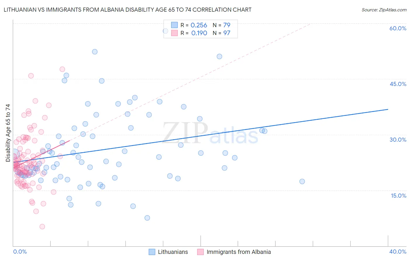 Lithuanian vs Immigrants from Albania Disability Age 65 to 74