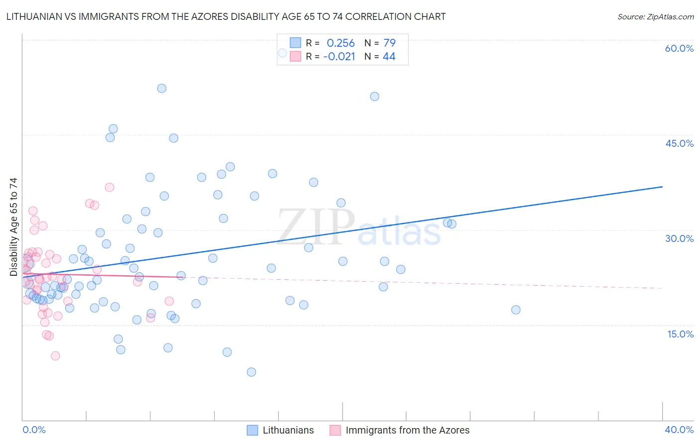 Lithuanian vs Immigrants from the Azores Disability Age 65 to 74