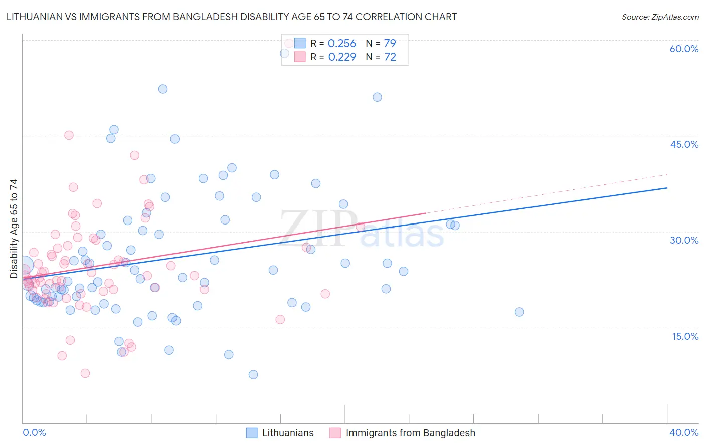 Lithuanian vs Immigrants from Bangladesh Disability Age 65 to 74