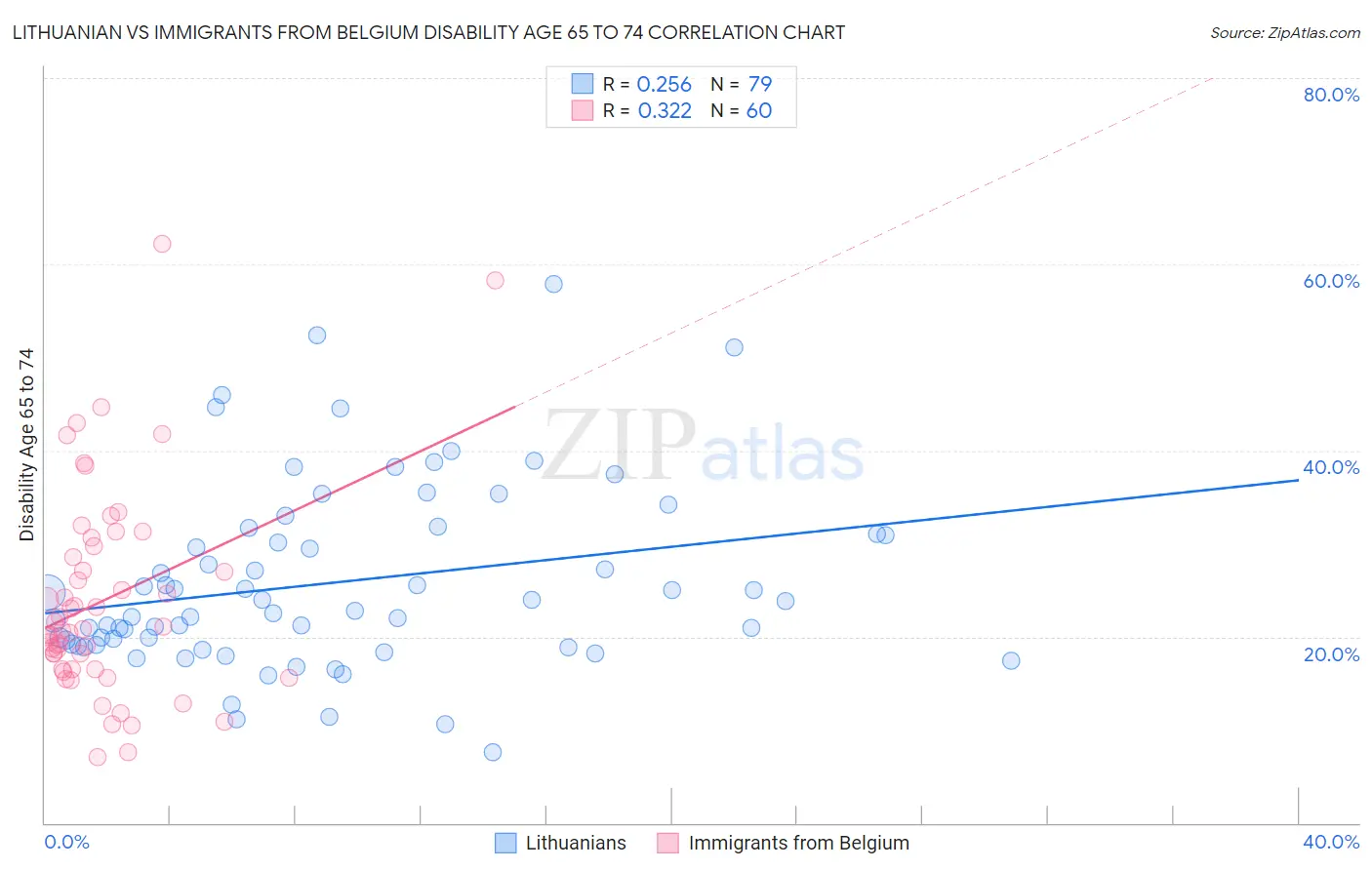 Lithuanian vs Immigrants from Belgium Disability Age 65 to 74